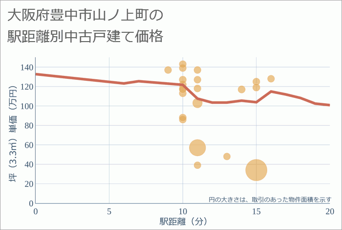 大阪府豊中市山ノ上町の徒歩距離別の中古戸建て坪単価