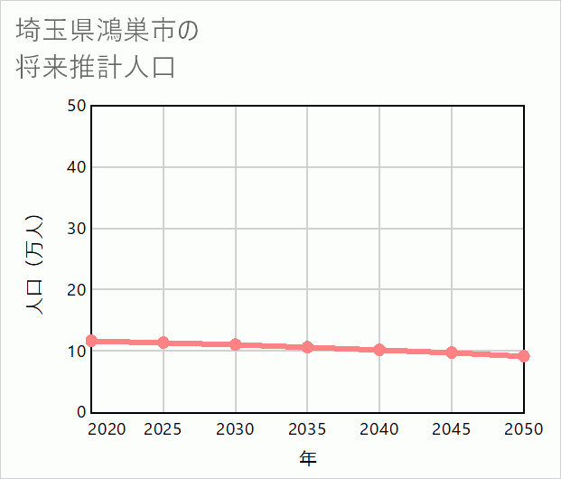 鴻巣市の将来推計人口