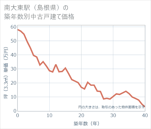 南大東駅(島根県)の築年数別の中古戸建て坪単価