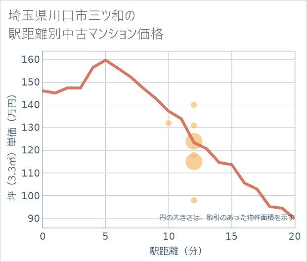 埼玉県川口市三ツ和の徒歩距離別の中古マンション坪単価