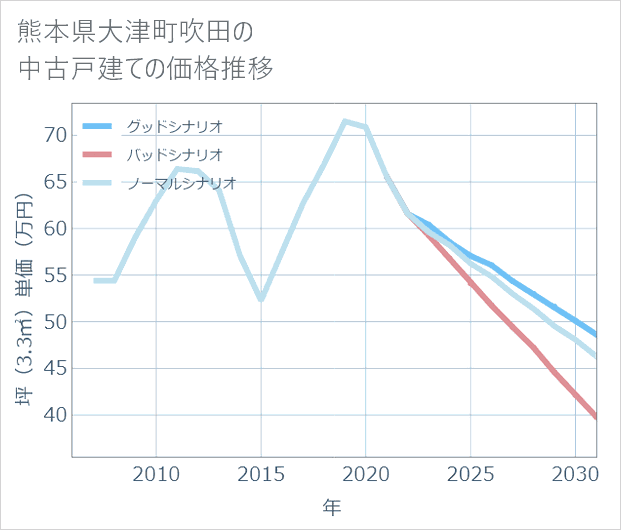 熊本県大津町吹田の中古戸建て価格推移