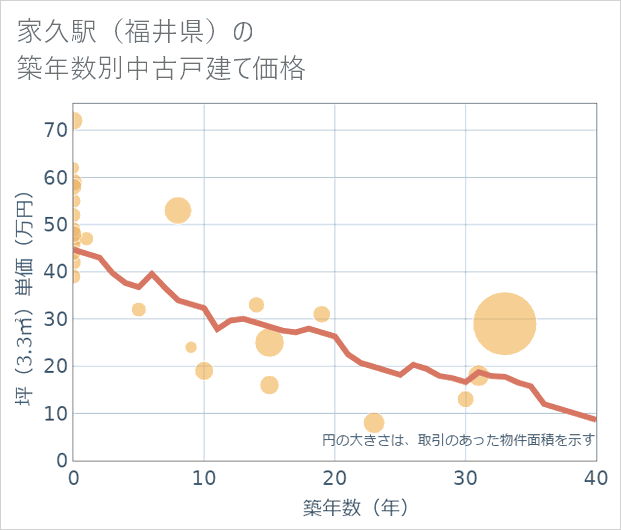 家久駅(福井県)の築年数別の中古戸建て坪単価