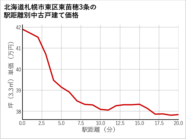 北海道札幌市東区東苗穂3条の徒歩距離別の中古戸建て坪単価