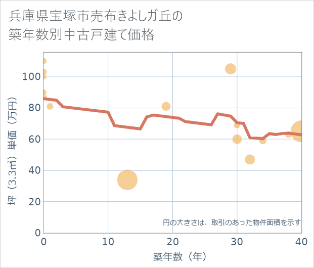 兵庫県宝塚市売布きよしガ丘の築年数別の中古戸建て坪単価