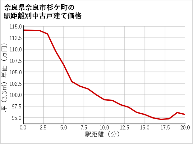 奈良県奈良市杉ケ町の徒歩距離別の中古戸建て坪単価