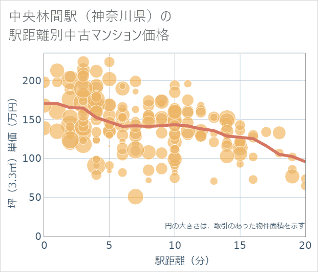中央林間駅(神奈川県)の徒歩距離別の中古マンション坪単価