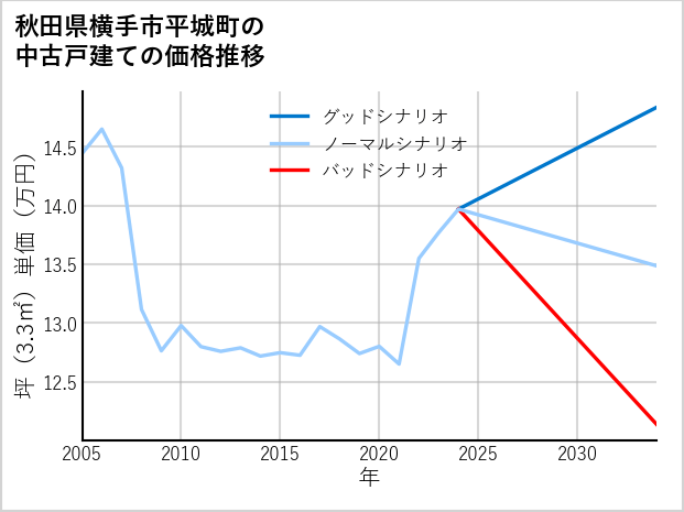 秋田県横手市平城町の中古戸建て価格推移