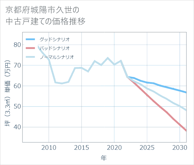 京都府城陽市久世の中古戸建て価格推移