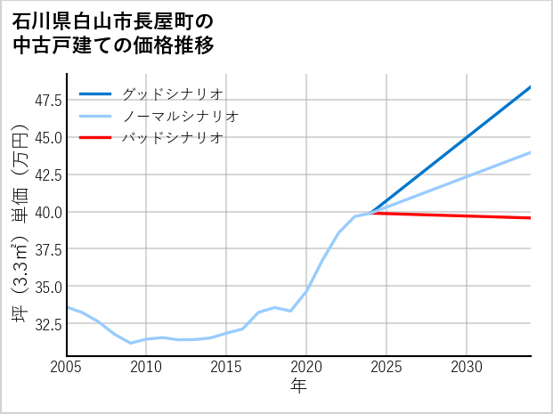 石川県白山市長屋町の中古戸建て価格推移