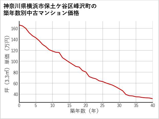 神奈川県横浜市保土ケ谷区峰沢町の築年数別の中古マンション坪単価