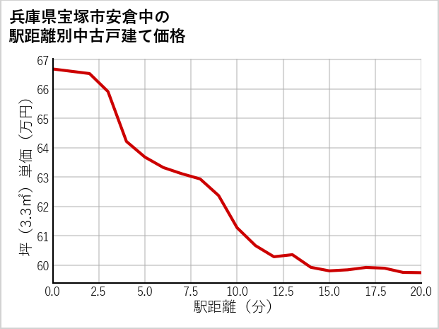 兵庫県宝塚市安倉中の徒歩距離別の中古戸建て坪単価