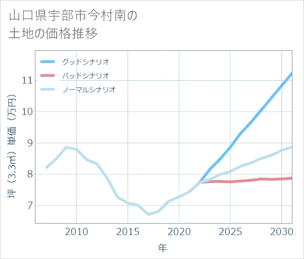 山口県宇部市今村南の土地価格推移