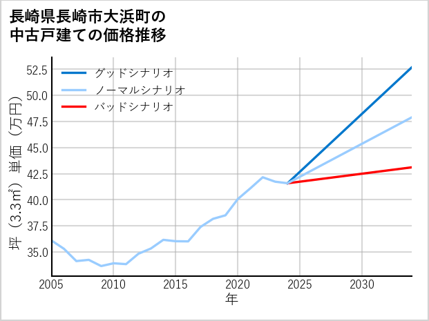 長崎県長崎市大浜町の中古戸建て価格推移