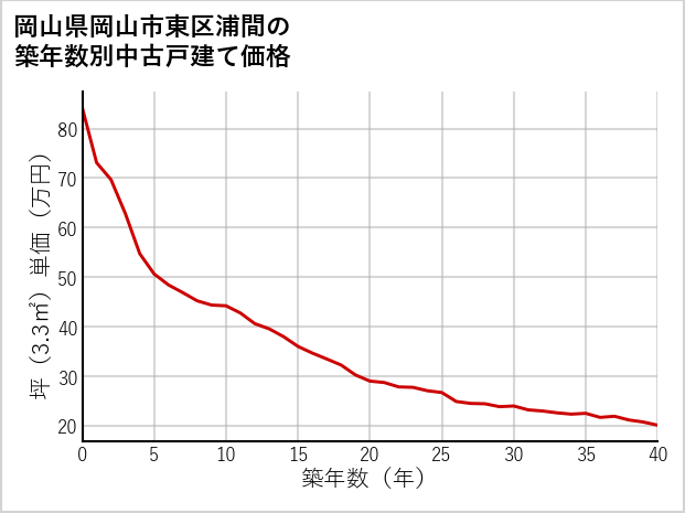 岡山県岡山市東区浦間の築年数別の中古戸建て坪単価