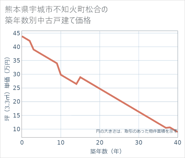 熊本県宇城市不知火町松合の築年数別の中古戸建て坪単価