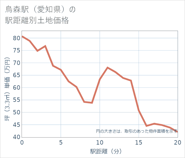 烏森駅(愛知県)の徒歩距離別の土地坪単価
