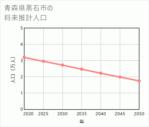 黒石市の将来推計人口