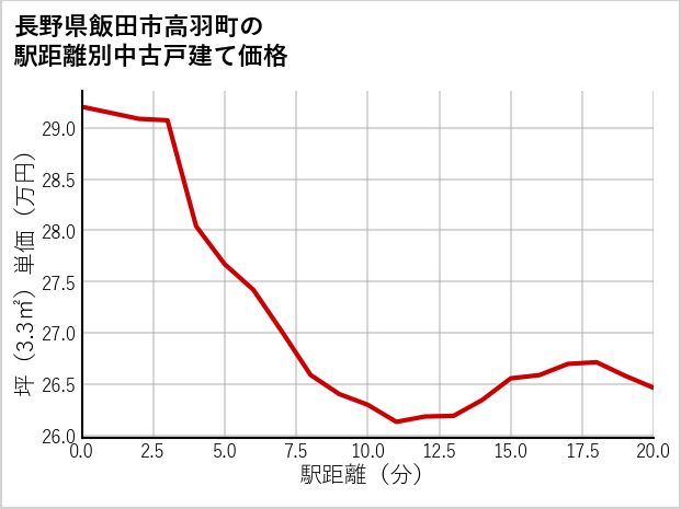 長野県飯田市高羽町の徒歩距離別の中古戸建て坪単価
