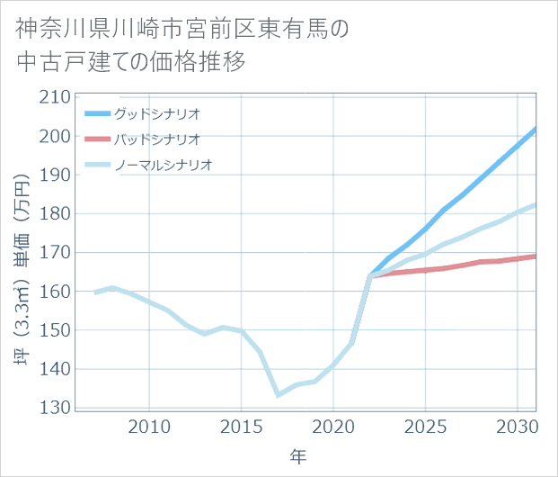 神奈川県川崎市宮前区東有馬の中古戸建て価格推移