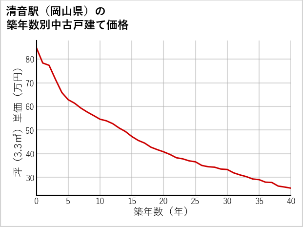 清音駅（岡山県）の築年数別の中古戸建て坪単価