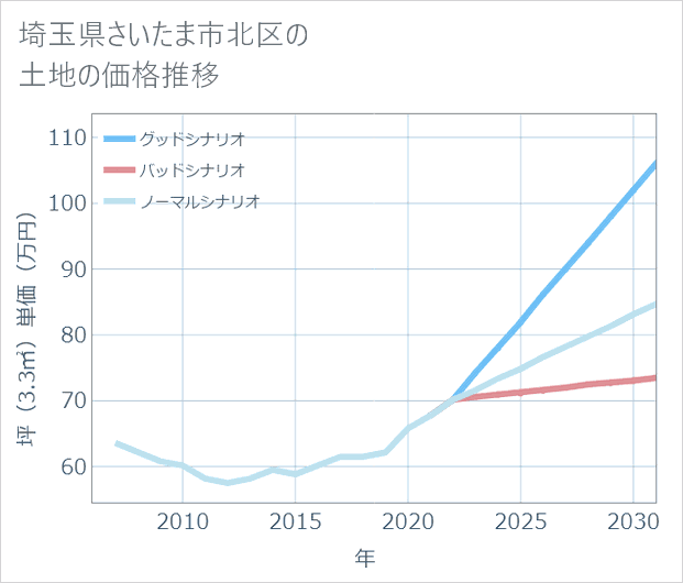 埼玉県さいたま市北区の土地価格推移