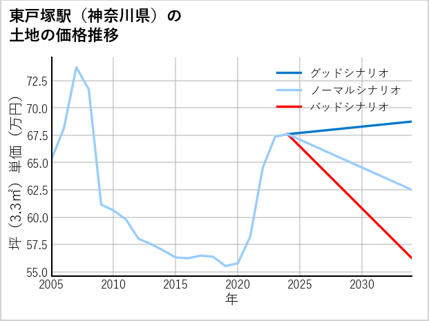 東戸塚駅（神奈川県）の土地価格推移
