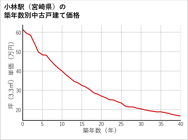 小林駅（宮崎県）の築年数別の中古戸建て坪単価