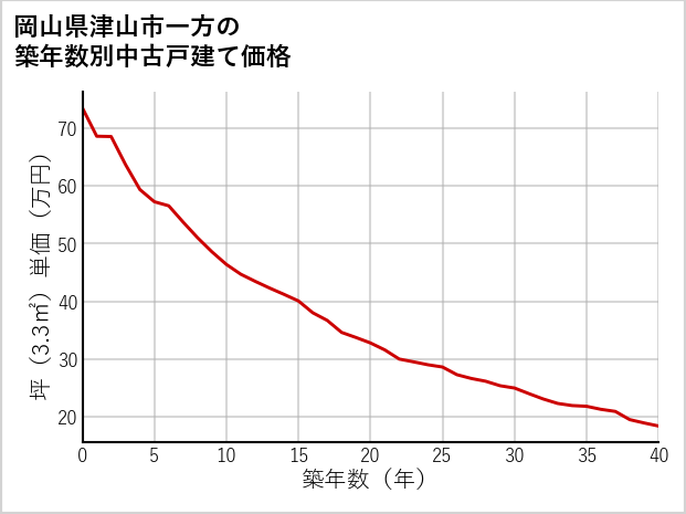 岡山県津山市一方の築年数別の中古戸建て坪単価