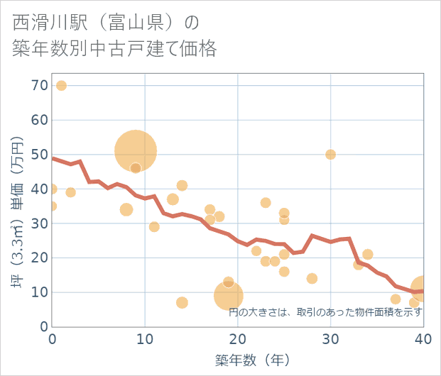 西滑川駅(富山県)の築年数別の中古戸建て坪単価