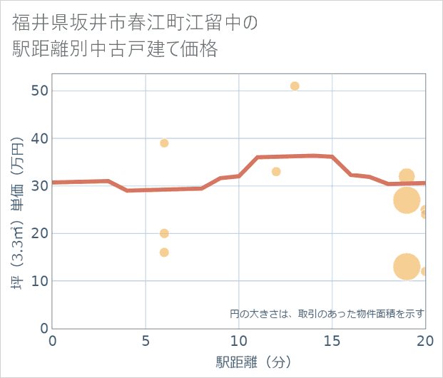 福井県坂井市春江町江留中の徒歩距離別の中古戸建て坪単価