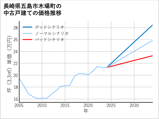 長崎県五島市木場町の中古戸建て価格推移
