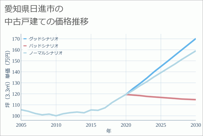 愛知県日進市の中古戸建て価格推移