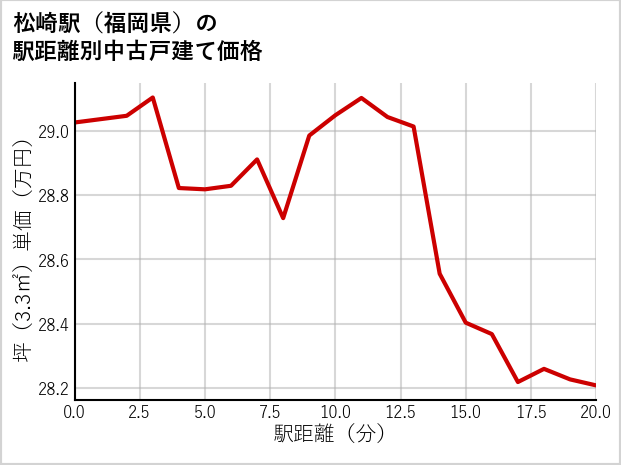 松崎駅（福岡県）の徒歩距離別の中古戸建て坪単価