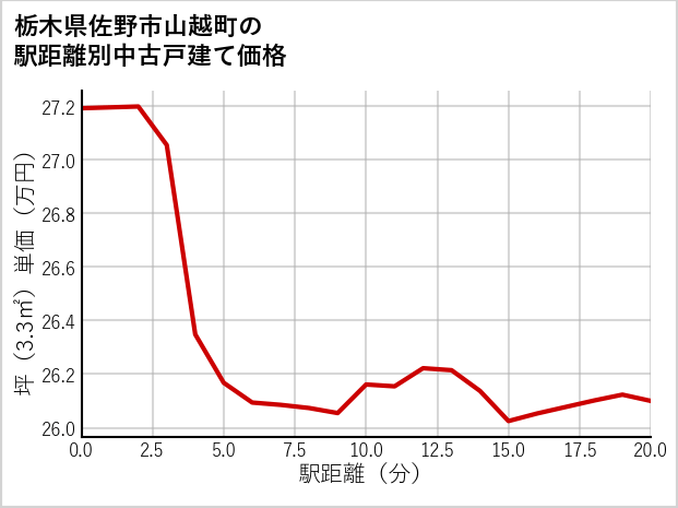 栃木県佐野市山越町の徒歩距離別の中古戸建て坪単価