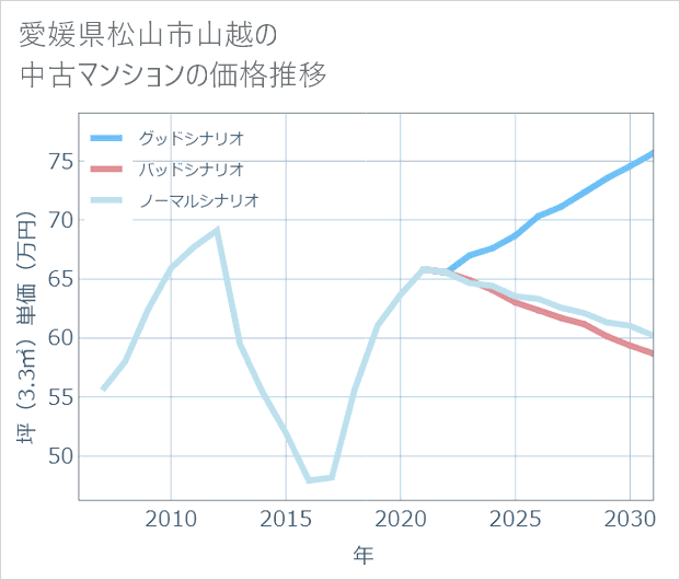 愛媛県松山市山越の中古マンション価格推移
