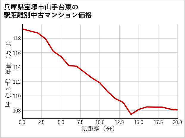兵庫県宝塚市山手台東の徒歩距離別の中古マンション坪単価
