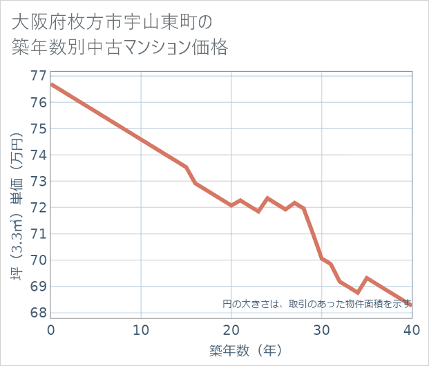 大阪府枚方市宇山東町の築年数別の中古マンション坪単価