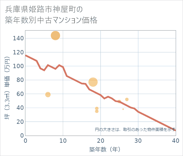 兵庫県姫路市神屋町の築年数別の中古マンション坪単価