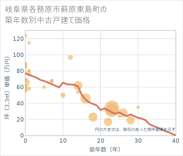 岐阜県各務原市蘇原東島町の築年数別の中古戸建て坪単価