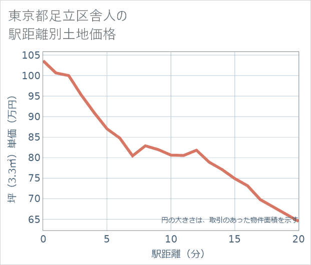 東京都足立区舎人の徒歩距離別の土地坪単価