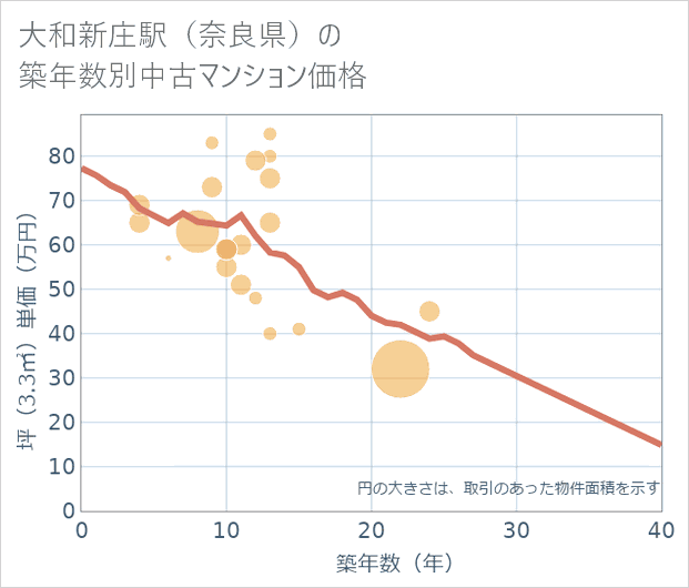 大和新庄駅(奈良県)の築年数別の中古マンション坪単価
