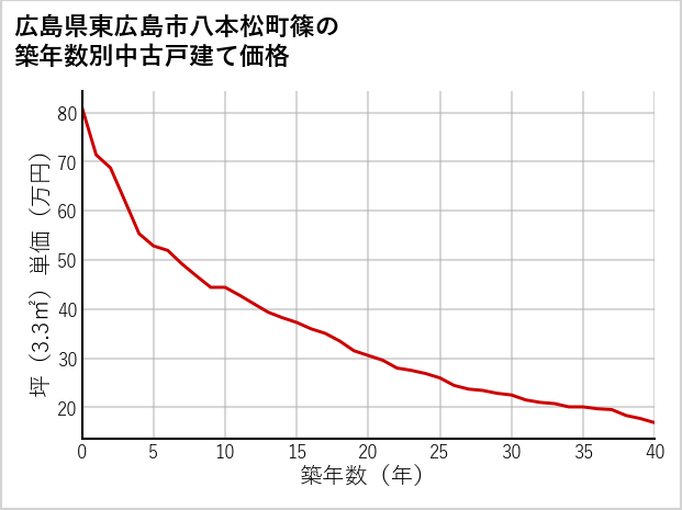 広島県東広島市八本松町篠の築年数別の中古戸建て坪単価