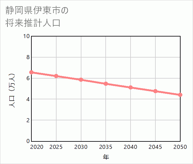 伊東市の将来推計人口