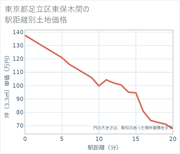 東京都足立区東保木間の徒歩距離別の土地坪単価