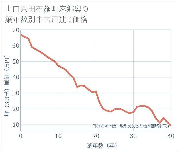 山口県田布施町麻郷奥の築年数別の中古戸建て坪単価