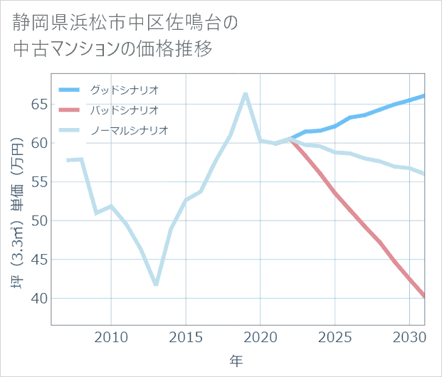 静岡県浜松市中区佐鳴台の中古マンション価格推移