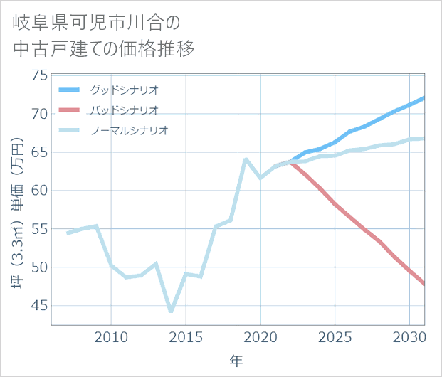 岐阜県可児市川合の中古戸建て価格推移