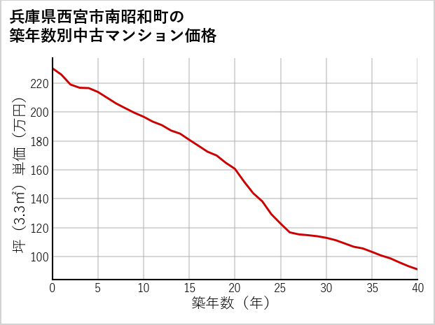 兵庫県西宮市南昭和町の築年数別の中古マンション坪単価
