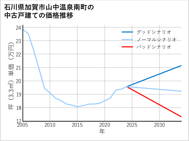 石川県加賀市山中温泉南町の中古戸建て価格推移