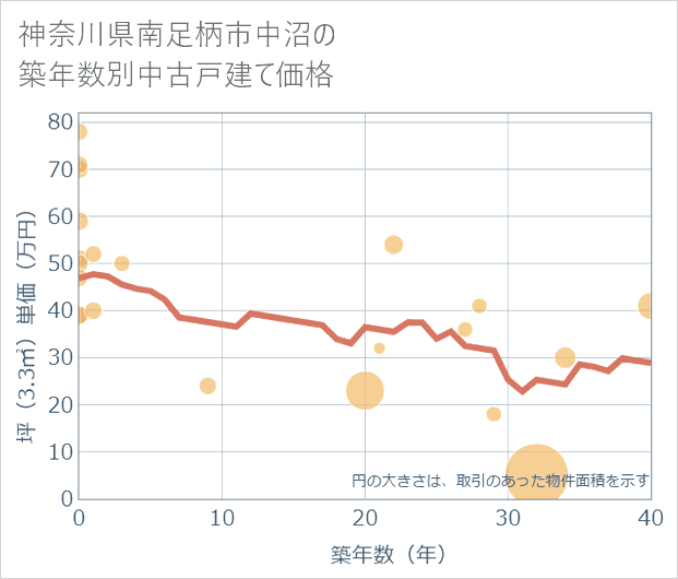 神奈川県南足柄市中沼の築年数別の中古戸建て坪単価